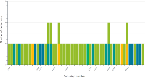 図4. Wizard Spiderシナリオにおけるサブステップごとの検出タイプ分布（画像出典：MITRE Engenuity）