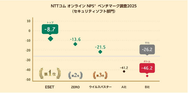 2025年のNPS®ベンチマーク調査「セキュリティソフト部門」において、9年連続で第1位を獲得
