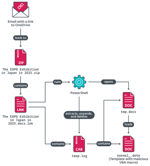 図4. 侵害チェーンの最初の部分