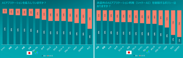 （左）図3：AIアプリケーションの導入　　（右）図4：シャドーAIを制限するポリシーの有無