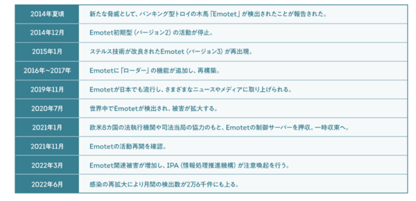 Emotetの変遷