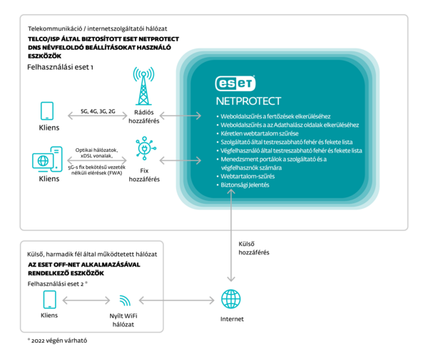 Az ESET NETPROTECT működése