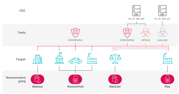図4. Medusa、RansomHub、BianLian、Playとのつながりを示す概略図