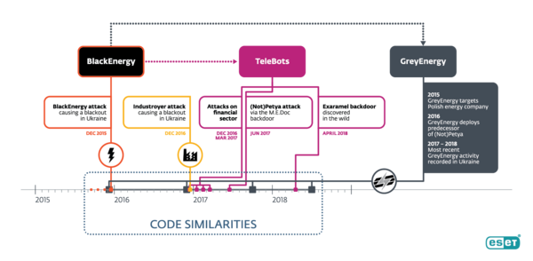 Links between BlackEnergy, Industroyer and GreyEnergy