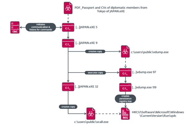 図3:サブプロセスや実行されたタスクを示すグラフ