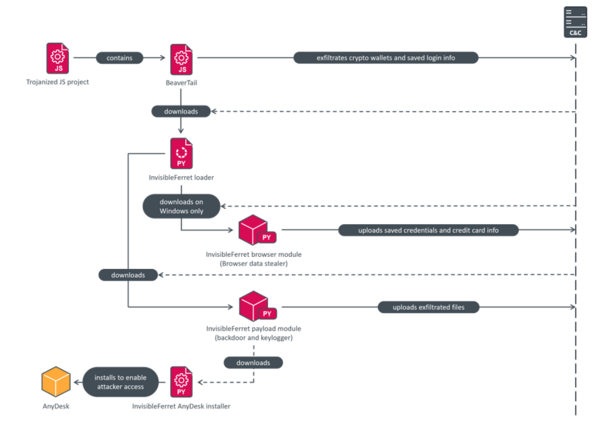図6. DeceptiveDevelopmentによるセキュリティ侵害の攻撃チェーン