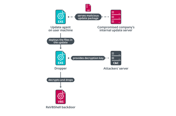 図2. 攻撃チェーンの図