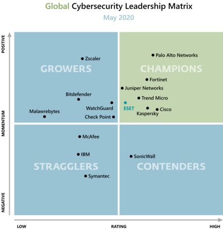 Canalys Cybersecurity Leadership Matrix 2020