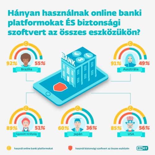 Hányan hasznáknak online banki platformokat és biztonsági szoftvert eszközükön?