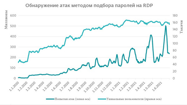 Количество атак за последние 18 месяцев.