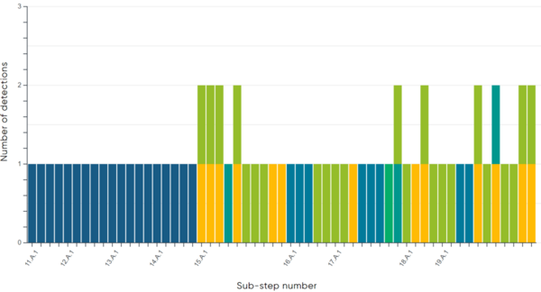 図5. Sandwormシナリオにおけるサブステップごとの検出タイプ分布（画像出典：MITRE Engenuity）