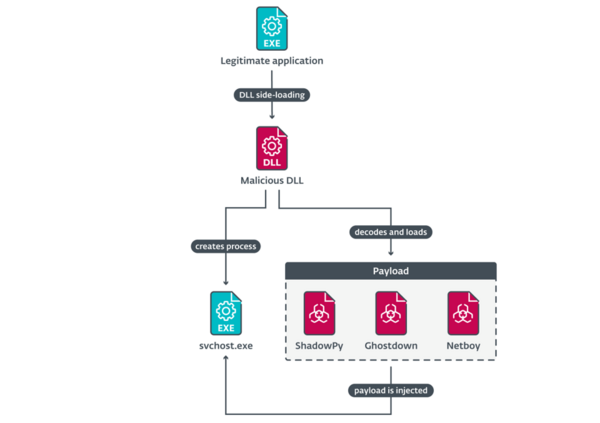 図6. Tickマルウェアのロードプロセスの概要