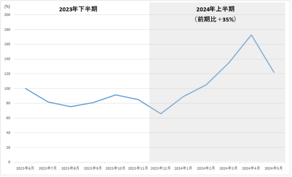 backdoorマルウェアの検出数推移(日本国内) 2023年6月の検出数を100%として補正