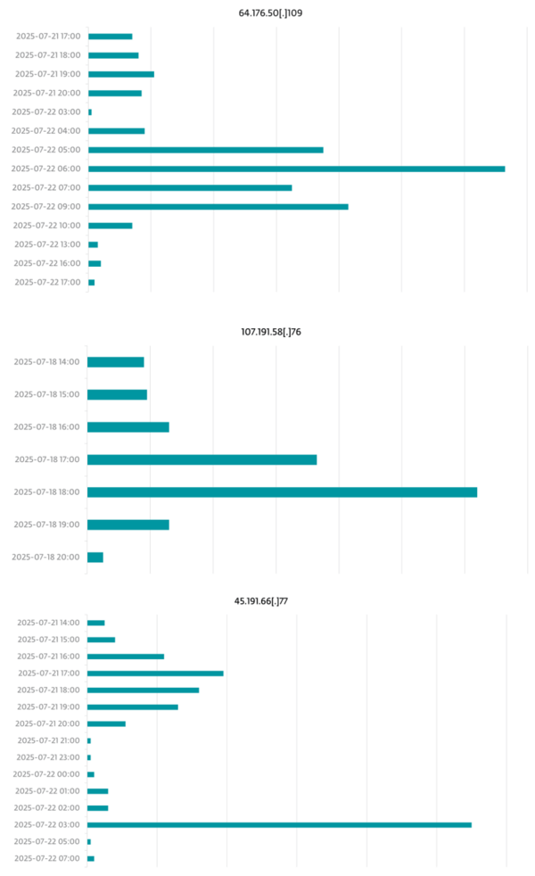 図2. 最も活動が活発だったIPアドレスからの1時間ごとの攻撃数(攻撃がなかった時間帯は非表示)