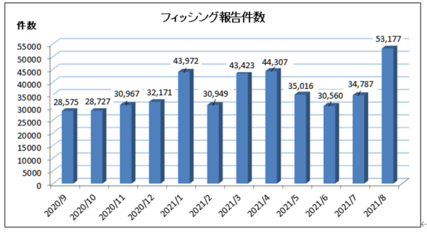 フィッシング報告件数 フィッシング報告件数