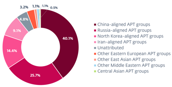  攻撃情報の出典