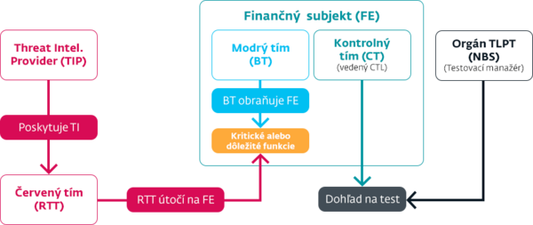 Schéma TLPT v praxi