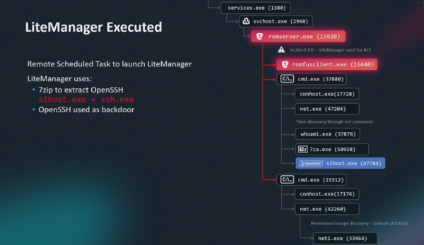 LiteManager RMM being executed as romfusclient.exe
