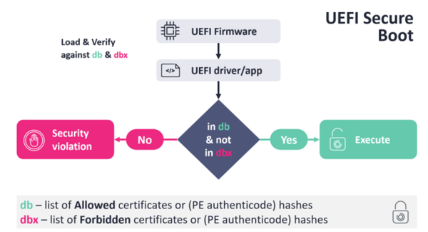図1. UEFIセキュアブートの簡略化されたスキーム（出典：「UEFI Bootkits and Where UEFI Security Fails」、48ページ）