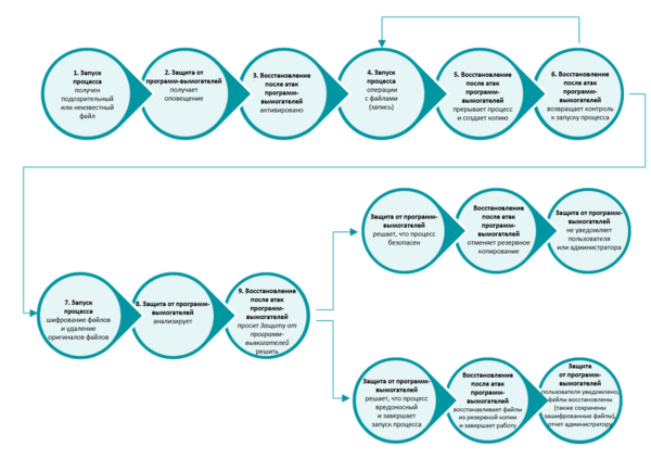 ESET имеет защищенный раздел хранения на диске, где файлы не могут быть изменены, повреждены или удалены.