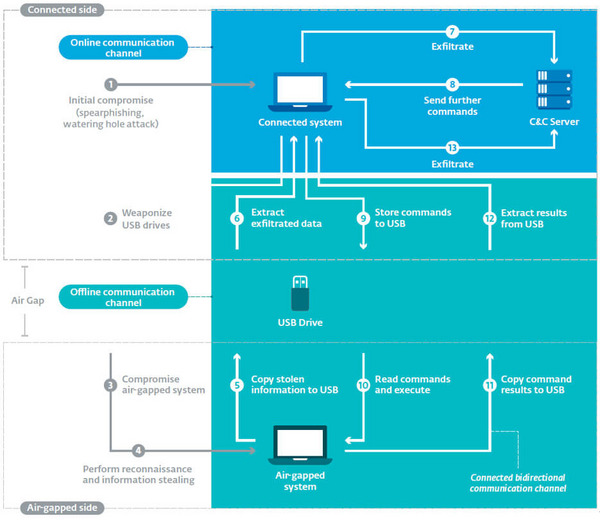 図 4コネクテッドフレームワークにおけるオンラインおよびオフラインのコミュニケーションチャネル
