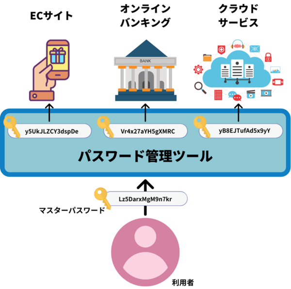 パスワード管理ツールとは？