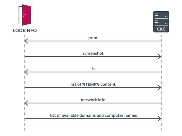 図7.MirrorFaceオペレーターによるLODEINFOを使用した最初の環境の偵察