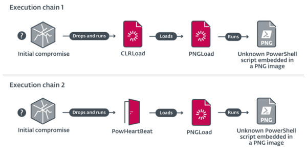 図2. Worokによるセキュリティ侵害の攻撃チェーン