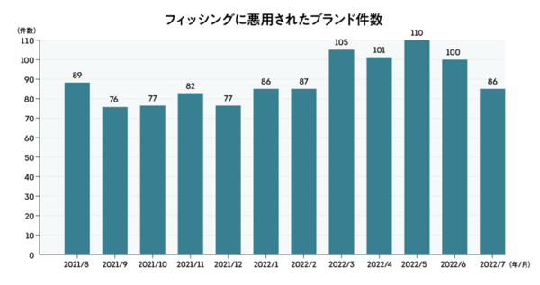 フィッシングに悪用されたブランド件数