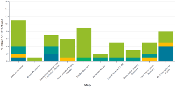 図2. Wizard Spiderシナリオにおけるステップごとの検出タイプの分布（画像出典：MITRE Engenuity）
