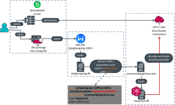 Overview of the exploit’s control flow