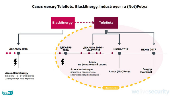 Атаки на электрическую сеть Украины с 2015 по 2018 год. ESET.