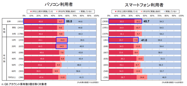 パスワード設定における対策状況「使い回しをしない」
