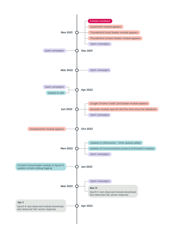 図1. Emotetが活動を再開した後の重要なイベントのタイムライン
