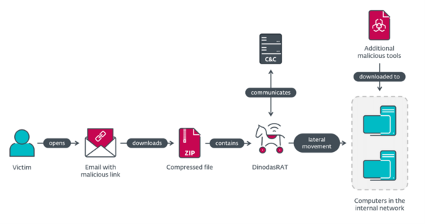 Operation Jacana compromise flow Operation Jacana compromise flow