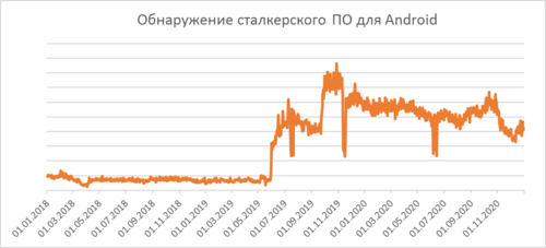 Темпы роста угрозы.