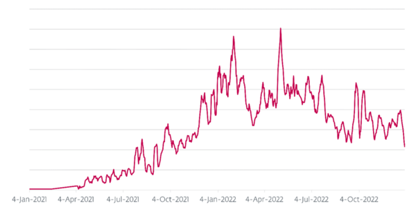 図3. AceCryptorを利用するRedLine Stealerのインシデント数(7日間平均値)