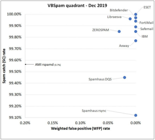 VBSpam quadrant - Dec 2019