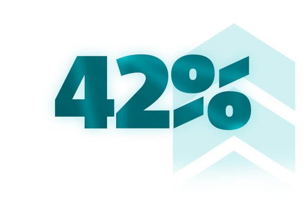 Top investments include employee training and awareness at 42% Top investments include employee training and awareness at 42%