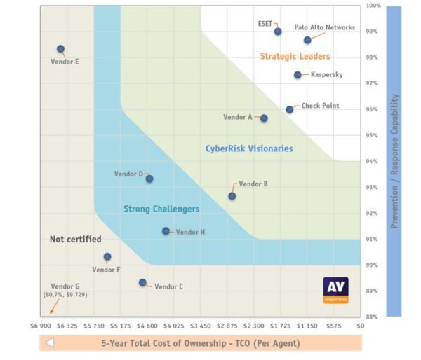 図1. EPR CyberRisk Quadrantでは、予防、対応、そしてコストに関連する指標を素早く簡単に確認できる