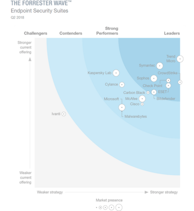Forrester Wave™ Endpoint Security Suites scheme Forrester Wave™ Endpoint Security Suites scheme