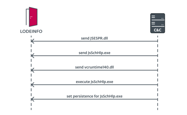 図10.セカンドステージのLODEINFOを展開するためにLODEINFOに送信された一連の指示