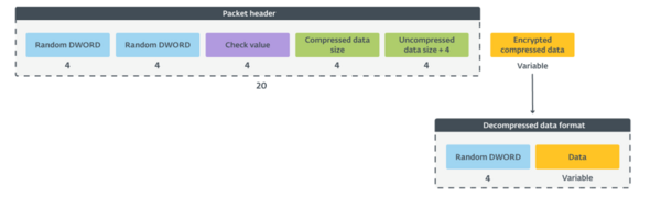 図9. NetboyがC&Cと通信するときに使用するパケットフォーマットの図