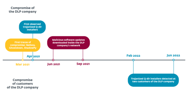 図 1. 攻撃と関連するインシデントのタイムライン。