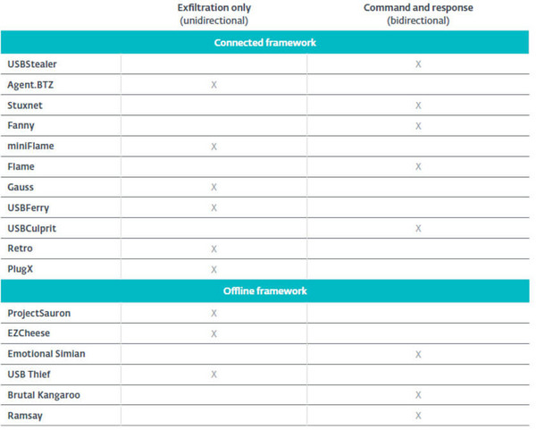 表 2オフライン通信プロトコルの種類