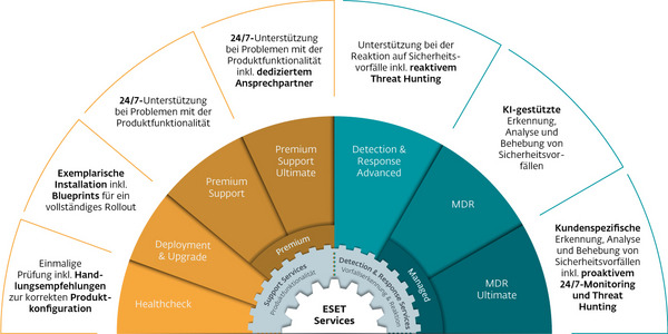 Fächerförmige Grafik zeigt ESET Services von technischem Support bis zu proaktivem MDR und Threat Hunting