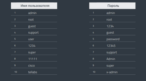 Рейтинг слабых паролей. Рейтинг слабых паролей.