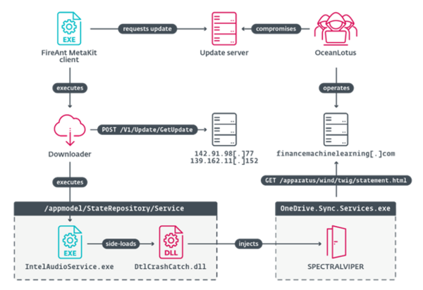 Execution chain of the FireAnt supply-chain attack Schema of the execution chain of the FireAnt supply-chain attack