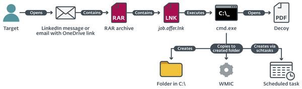 LinkedIn kibertámadás 2020