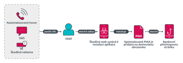 Průběh útoku s využitím PWA